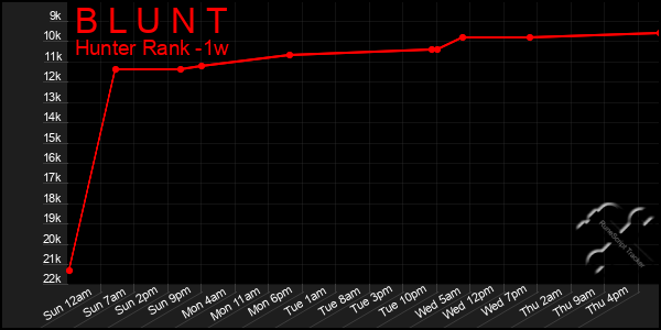 Last 7 Days Graph of B L U N T