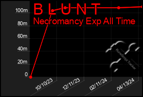 Total Graph of B L U N T