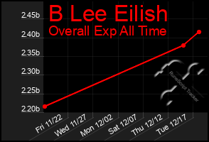 Total Graph of B Lee Eilish