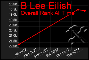 Total Graph of B Lee Eilish