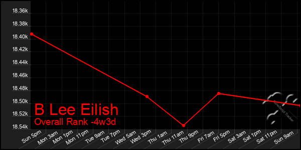 Last 31 Days Graph of B Lee Eilish