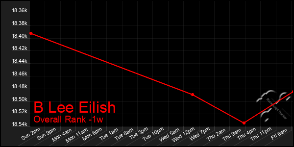 Last 7 Days Graph of B Lee Eilish