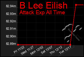 Total Graph of B Lee Eilish