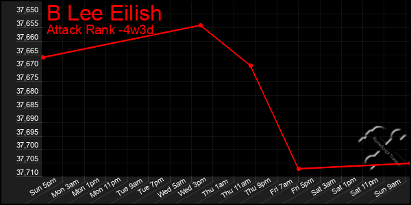 Last 31 Days Graph of B Lee Eilish