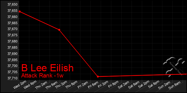 Last 7 Days Graph of B Lee Eilish