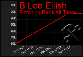 Total Graph of B Lee Eilish