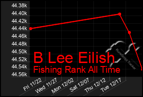 Total Graph of B Lee Eilish