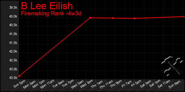 Last 31 Days Graph of B Lee Eilish