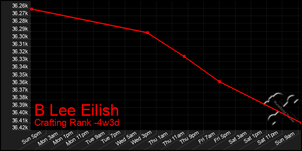 Last 31 Days Graph of B Lee Eilish