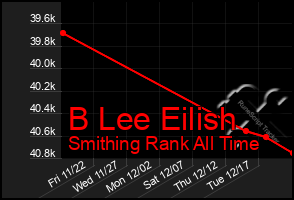 Total Graph of B Lee Eilish