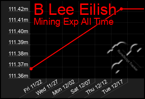 Total Graph of B Lee Eilish