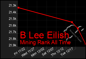 Total Graph of B Lee Eilish