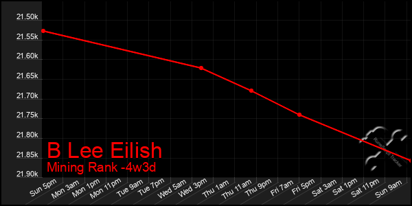 Last 31 Days Graph of B Lee Eilish