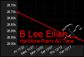 Total Graph of B Lee Eilish