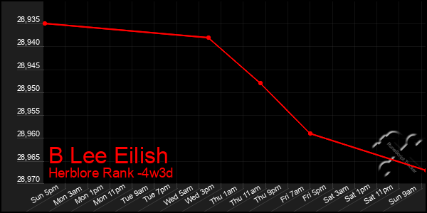 Last 31 Days Graph of B Lee Eilish