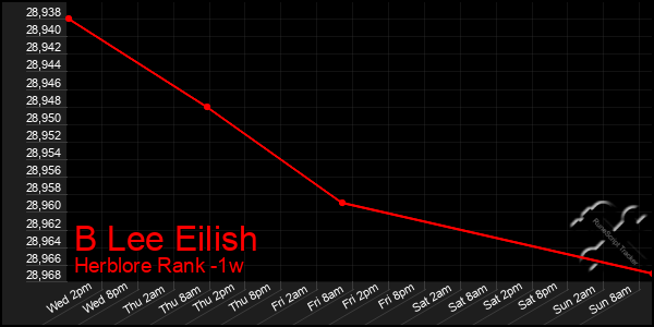 Last 7 Days Graph of B Lee Eilish