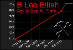 Total Graph of B Lee Eilish