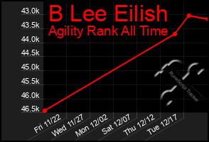 Total Graph of B Lee Eilish