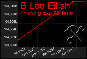 Total Graph of B Lee Eilish