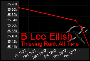 Total Graph of B Lee Eilish