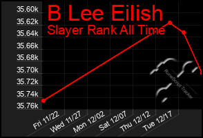 Total Graph of B Lee Eilish