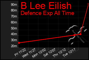 Total Graph of B Lee Eilish