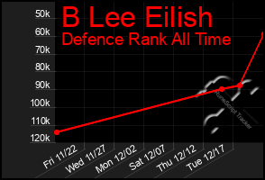 Total Graph of B Lee Eilish