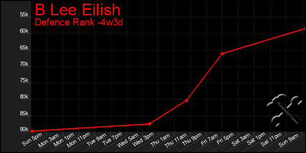 Last 31 Days Graph of B Lee Eilish