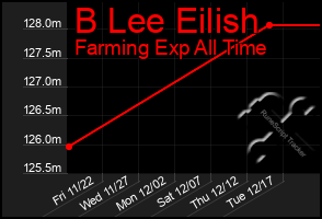 Total Graph of B Lee Eilish