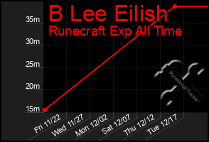 Total Graph of B Lee Eilish