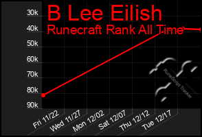 Total Graph of B Lee Eilish