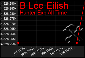 Total Graph of B Lee Eilish