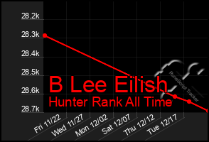 Total Graph of B Lee Eilish