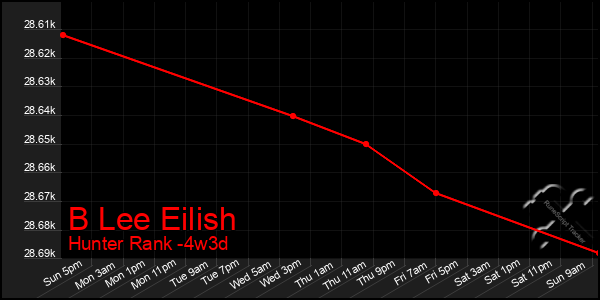 Last 31 Days Graph of B Lee Eilish