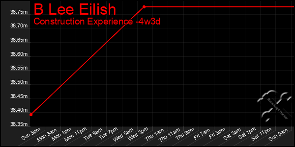 Last 31 Days Graph of B Lee Eilish