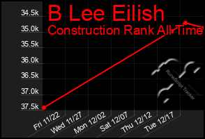 Total Graph of B Lee Eilish