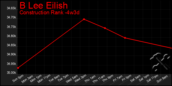 Last 31 Days Graph of B Lee Eilish