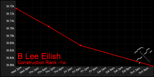 Last 7 Days Graph of B Lee Eilish