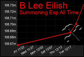 Total Graph of B Lee Eilish