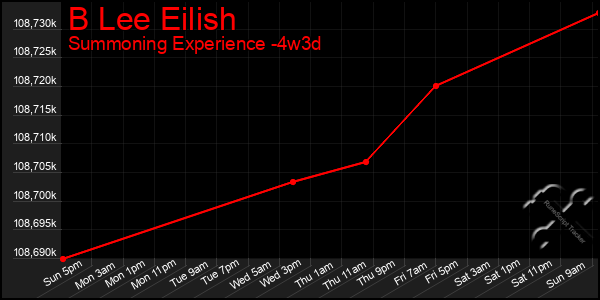 Last 31 Days Graph of B Lee Eilish