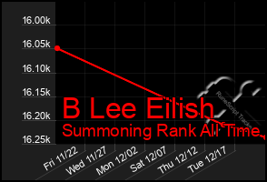 Total Graph of B Lee Eilish