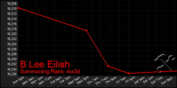 Last 31 Days Graph of B Lee Eilish