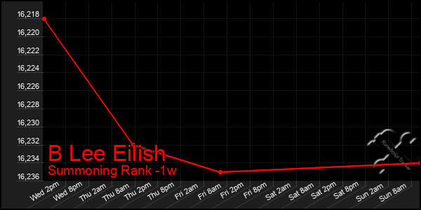 Last 7 Days Graph of B Lee Eilish