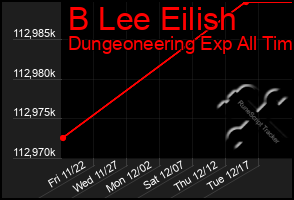 Total Graph of B Lee Eilish