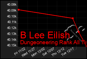 Total Graph of B Lee Eilish