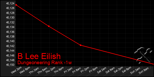 Last 7 Days Graph of B Lee Eilish