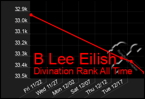 Total Graph of B Lee Eilish