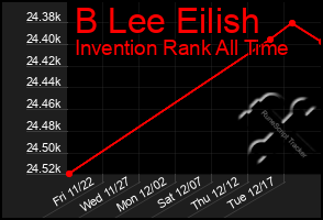 Total Graph of B Lee Eilish