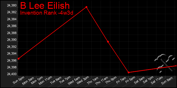 Last 31 Days Graph of B Lee Eilish