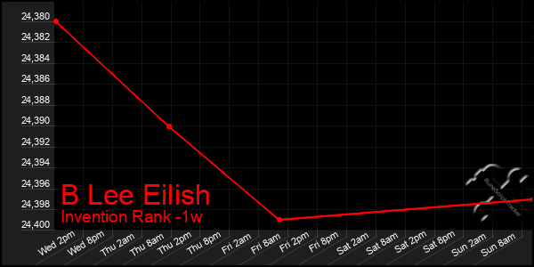 Last 7 Days Graph of B Lee Eilish